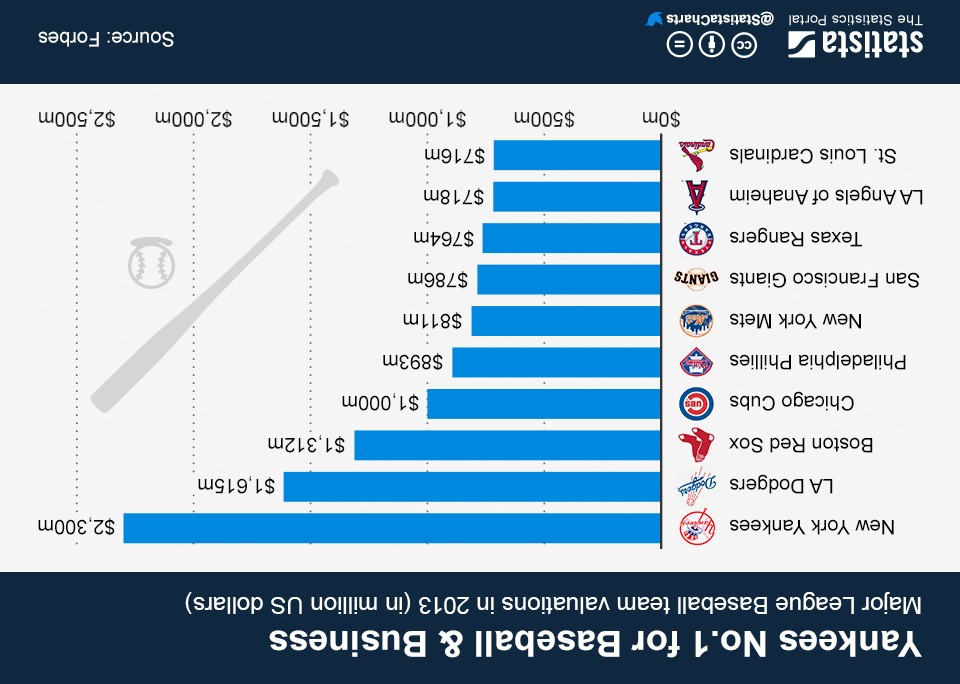 Yankees Number One for Baseball and Business